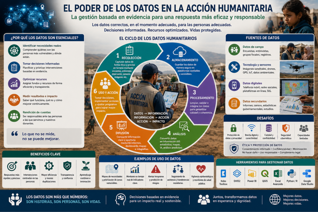 El poder de los datos en la acción humanitaria: La gestión basada en evidencia para una respuesta más eficaz y responsable